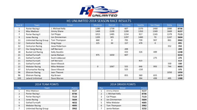 2014 H1 Unlimited Season High Points – H1 Unlimited